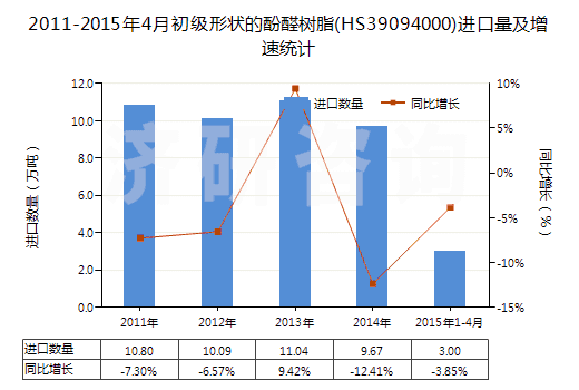 2011-2015年4月初級形狀的酚醛樹脂(HS39094000)進口量及增速統(tǒng)計